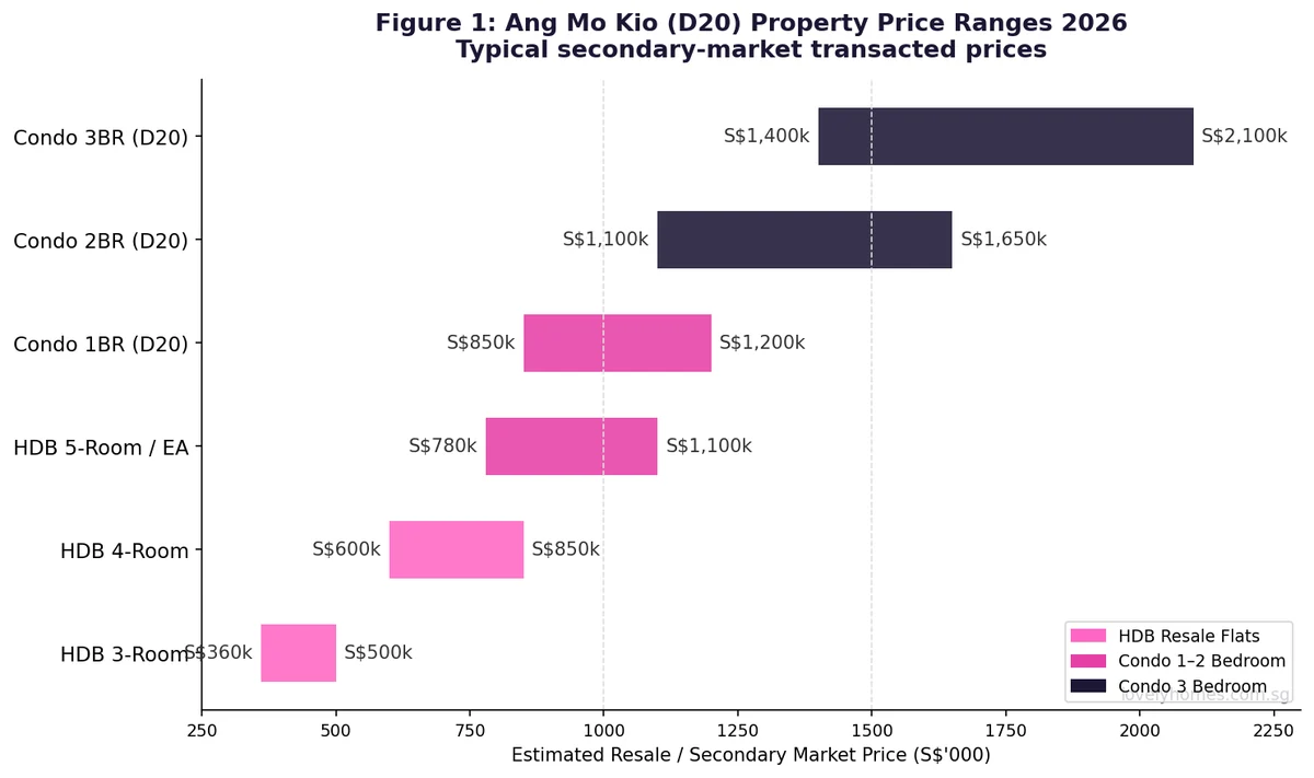 Ang Mo Kio D20 property price ranges 2026 — HDB 3-room to condo 3BR