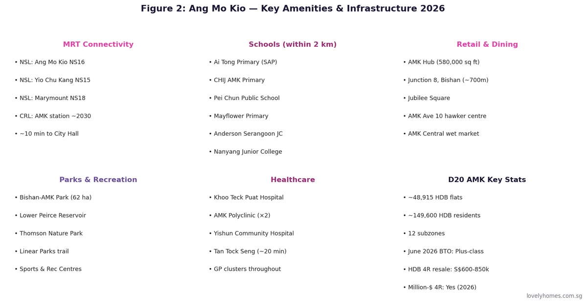 Ang Mo Kio amenities grid 2026 — MRT schools retail parks healthcare stats