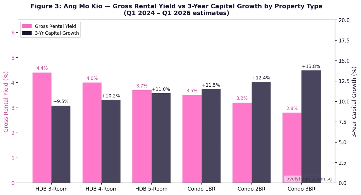 Ang Mo Kio gross rental yield vs 3-year capital growth by property type 2026