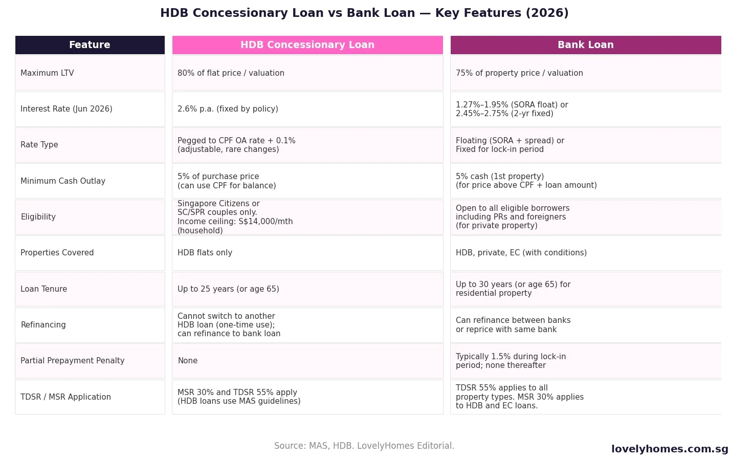 HDB concessionary loan vs bank loan comparison table Singapore 2026 — LTV rates TDSR MSR features