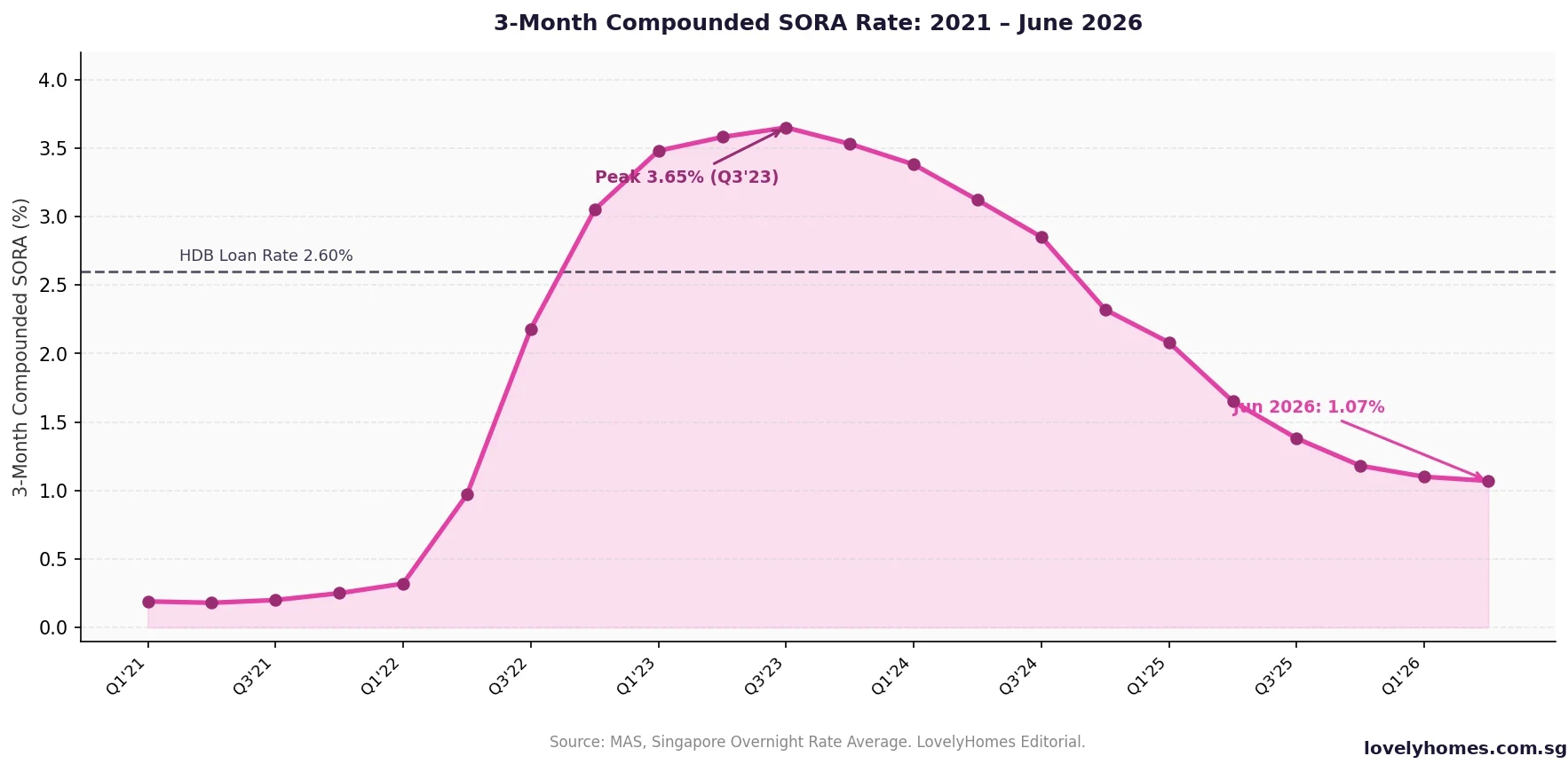 SORA 3-month compounded rate trend Singapore 2021 to June 2026 mortgage benchmark chart