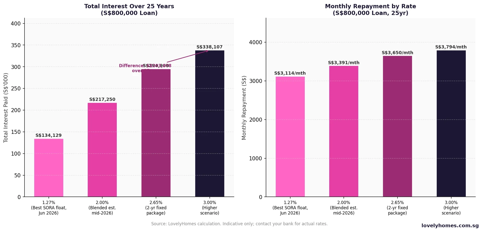 Singapore mortgage total interest cost and monthly repayment comparison 1.27% 2% 2.65% 3% rate scenarios S$800K loan 25 years