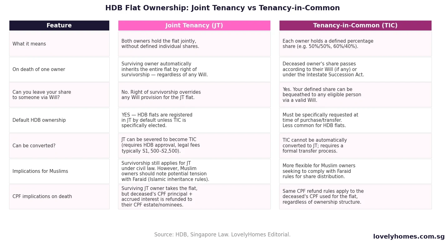 Singapore HDB Joint Tenancy vs Tenancy-in-Common comparison table — right of survivorship inheritance Will implications 2026
