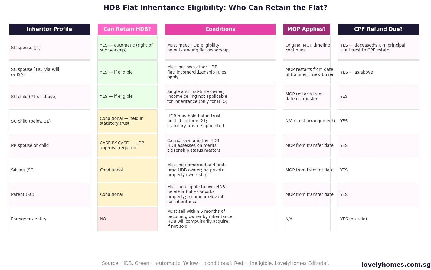HDB flat inheritance eligibility Singapore 2026 — who can retain an HDB flat SC spouse child PR sibling parents foreigners