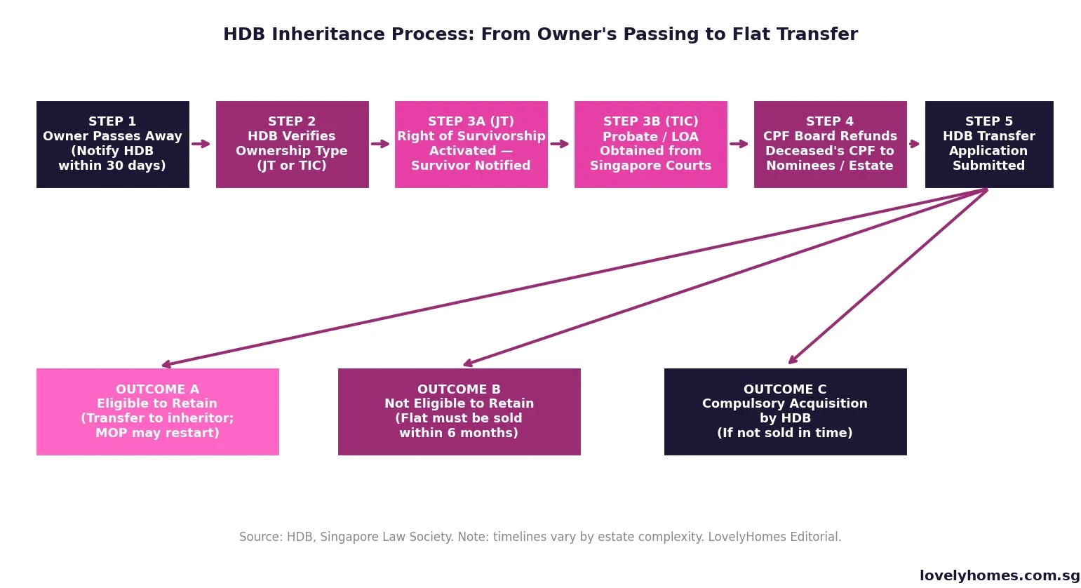 HDB inheritance process flowchart Singapore 2026 — steps from death notification to flat transfer outcomes
