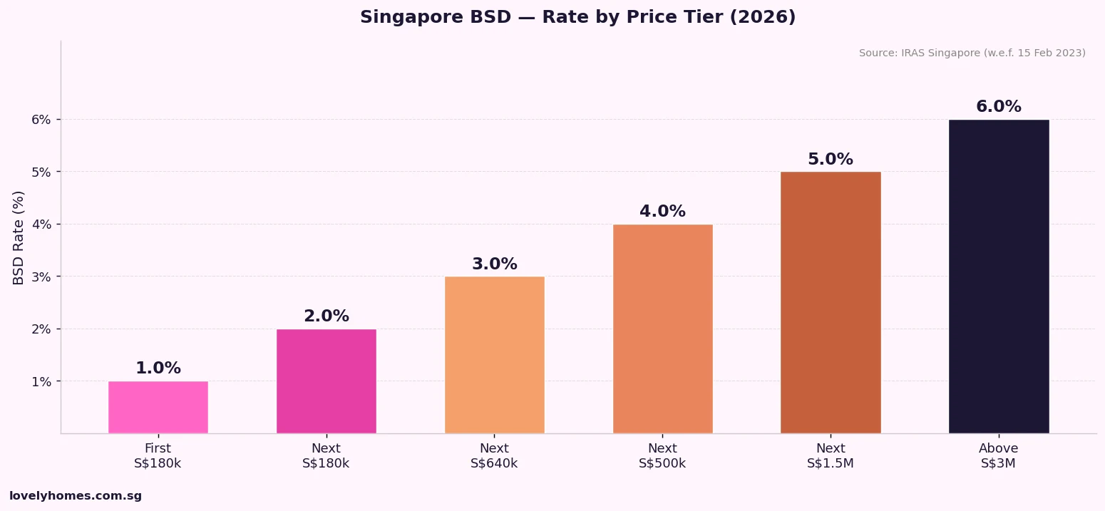 Singapore BSD rate by price tier 2026 bar chart — 1% to 6% progressive