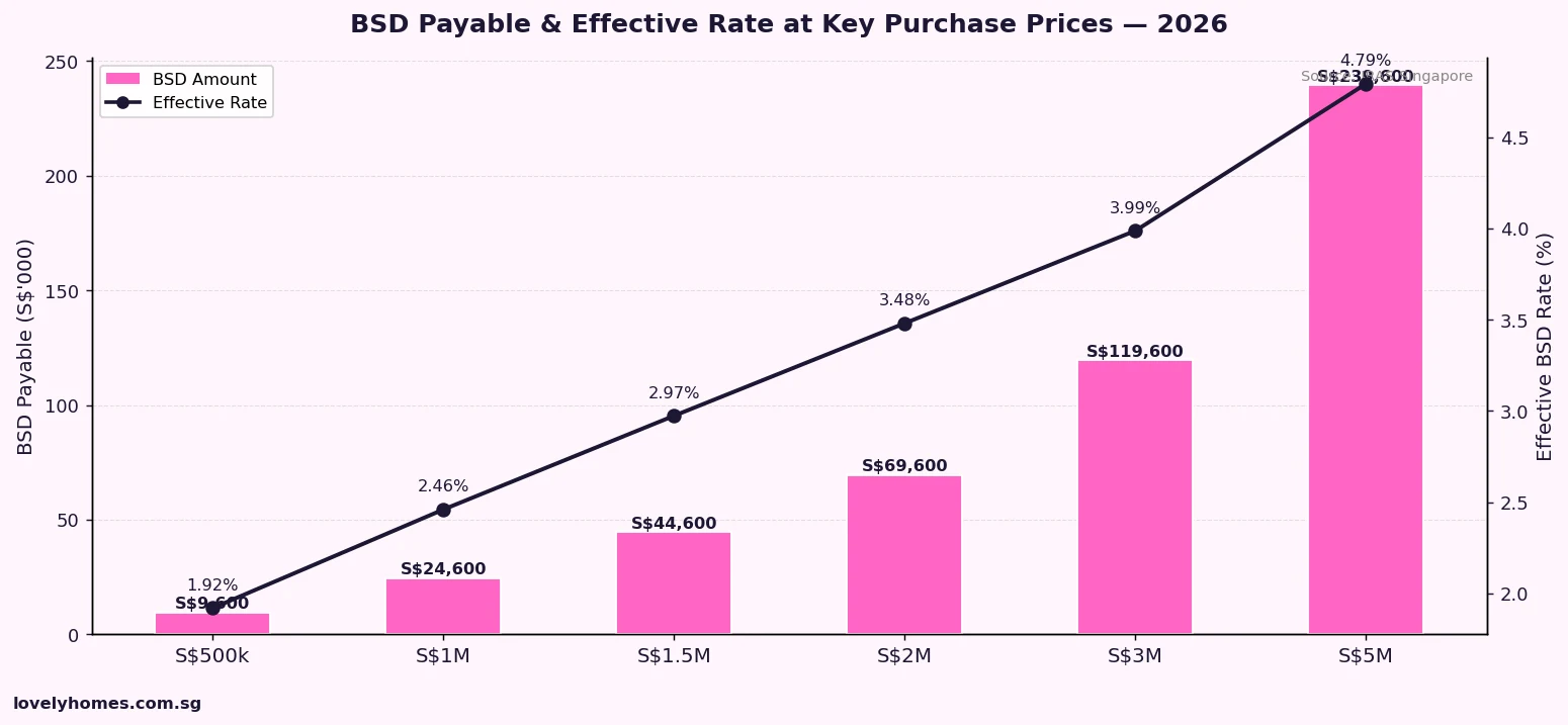 BSD payable and effective rate at key purchase prices Singapore 2026