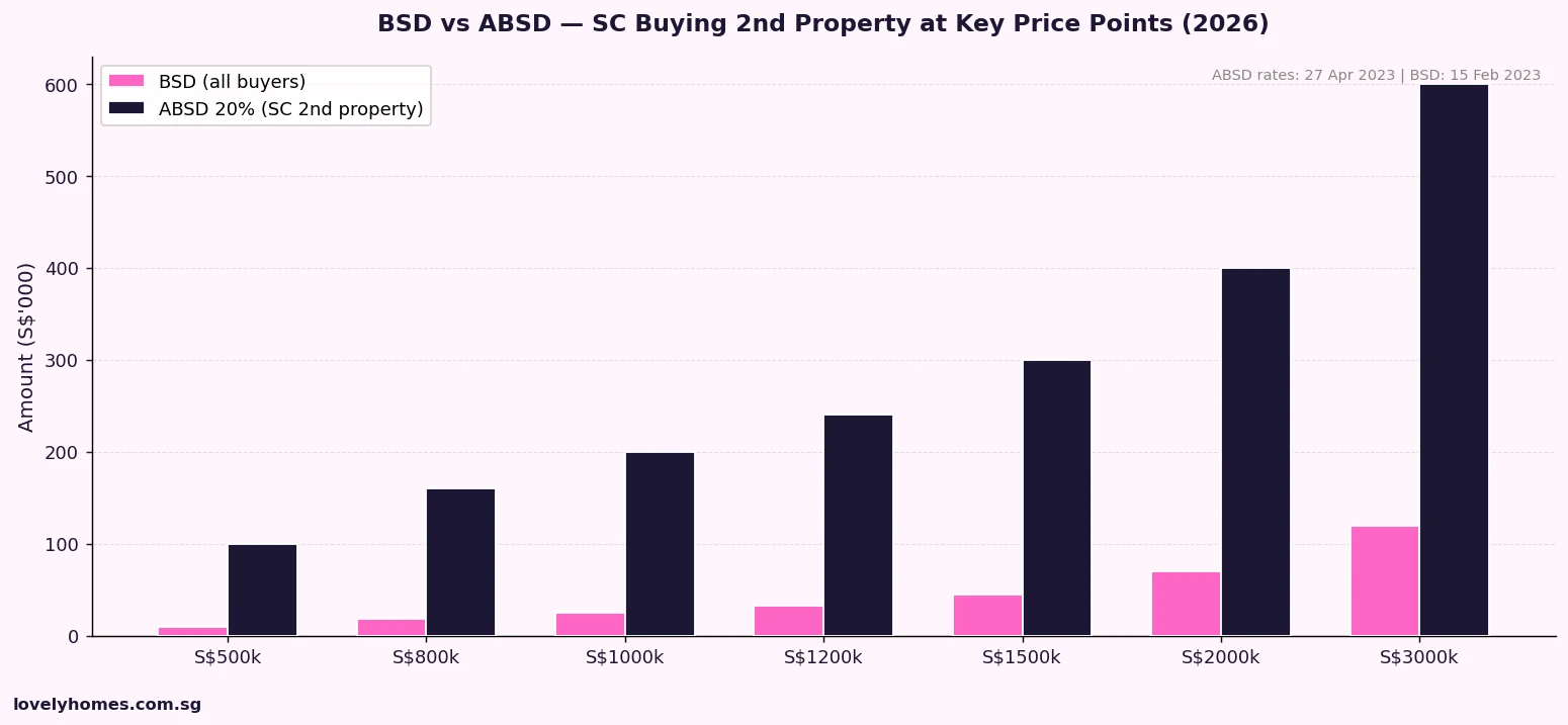 BSD versus ABSD comparison Singapore citizen buying second property 2026 bar chart