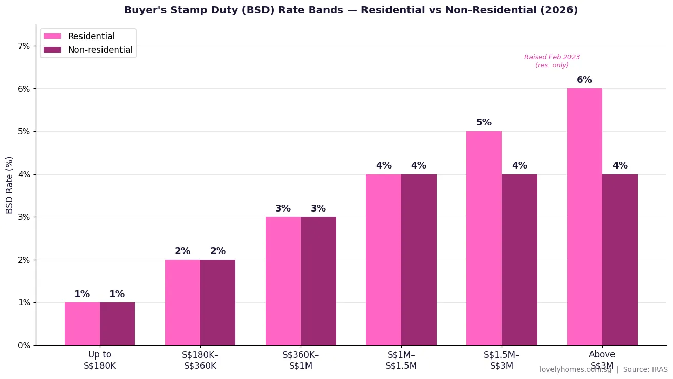 BSD rate bands residential vs non-residential Singapore 2026