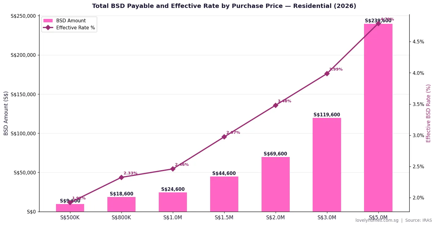 Total BSD payable and effective rate by purchase price Singapore 2026