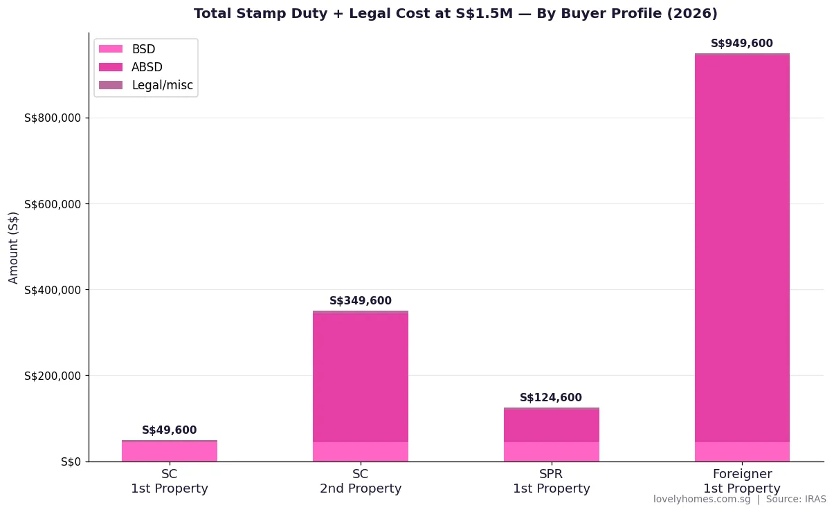 BSD and ABSD total stamp duty by buyer profile Singapore 2026 at S$1.5 million