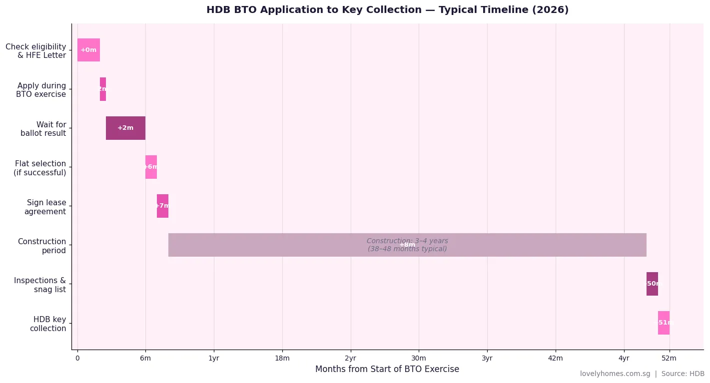 HDB BTO application to key collection timeline Singapore 2026