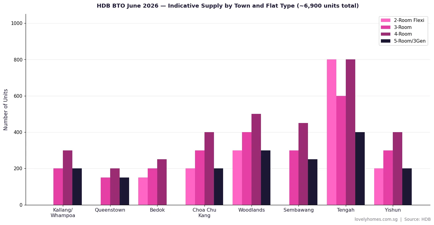 HDB BTO June 2026 supply by town and flat type