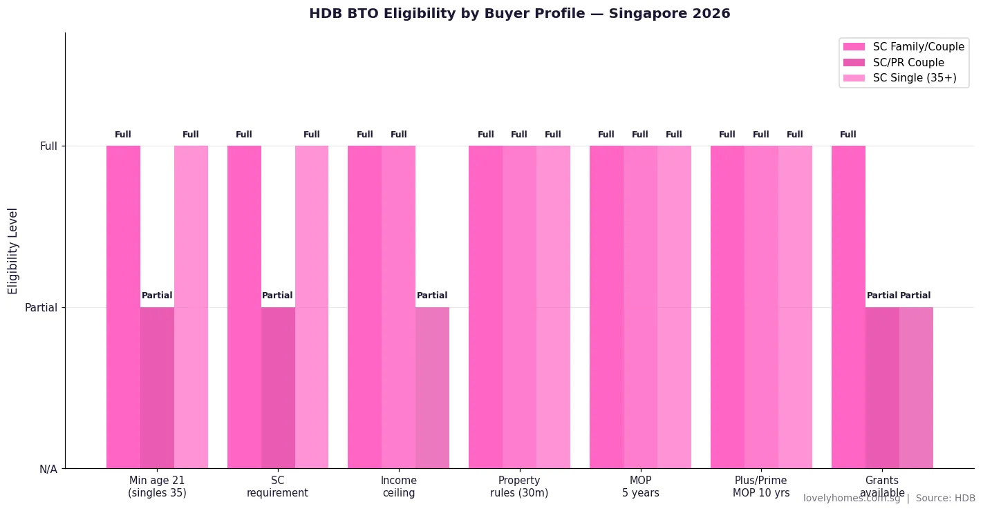 HDB BTO eligibility by buyer profile Singapore 2026