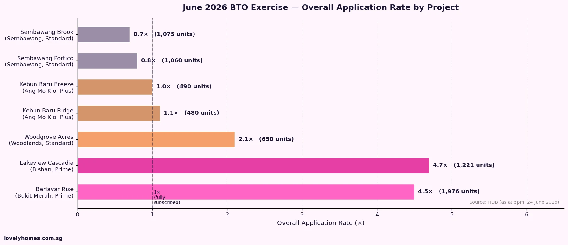 June 2026 BTO exercise application rate by project bar chart — Berlayar Rise, Lakeview Cascadia, Woodgrove Acres, Kebun Baru, Sembawang