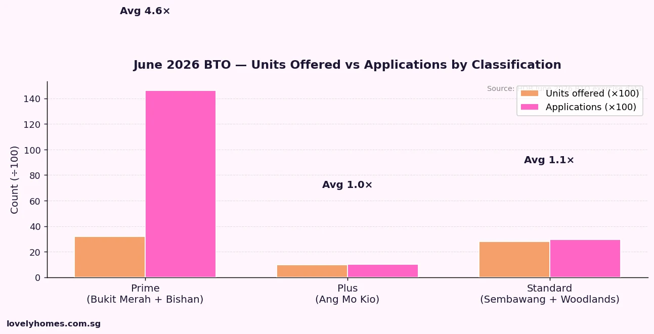 June 2026 BTO units offered versus applications by Prime Plus Standard classification chart