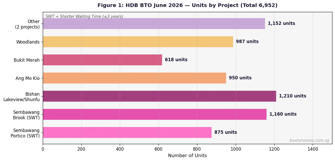 HDB BTO June 2026 units by project Sembawang Bishan Ang Mo Kio Bukit Merah Woodlands