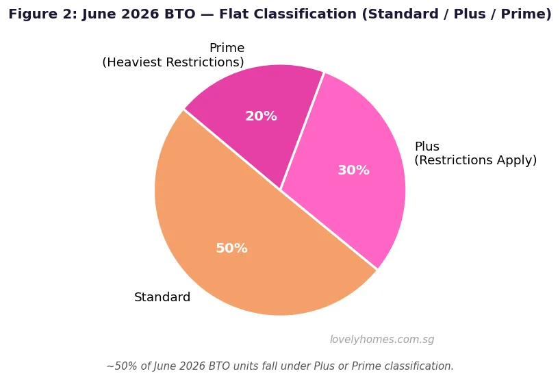 HDB BTO June 2026 flat classification breakdown Standard Plus Prime