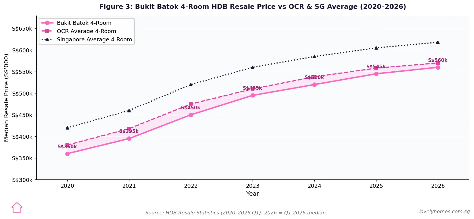 Figure 3: Bukit Batok 4-room HDB resale price trend vs OCR and Singapore average 2020 to 2026