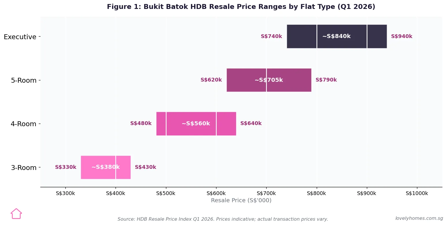 Figure 1: Bukit Batok HDB resale price ranges by flat type Q1 2026