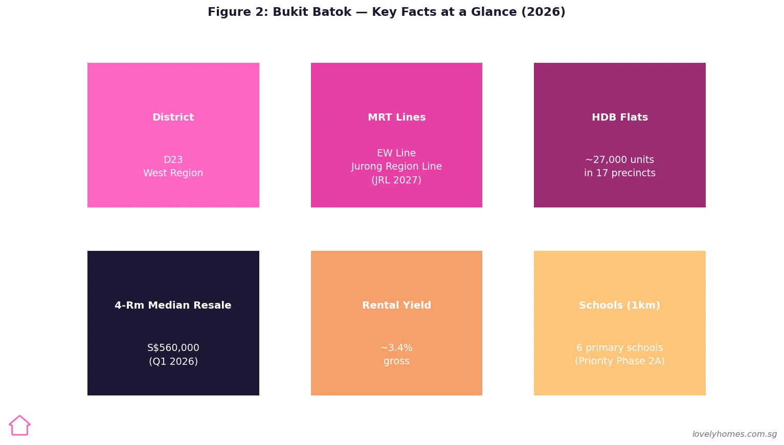 Figure 2: Bukit Batok key facts at a glance — district, MRT, schools, yield 2026