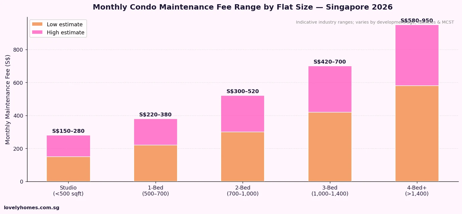 Monthly condo maintenance fee range by flat size Singapore 2026