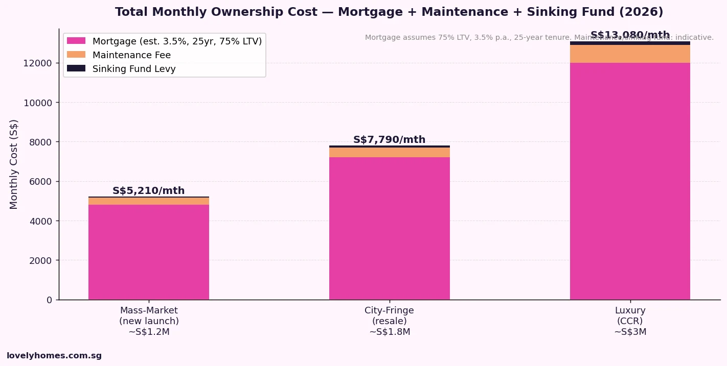 Total monthly condo ownership cost Singapore 2026 — mortgage plus maintenance fee plus sinking fund