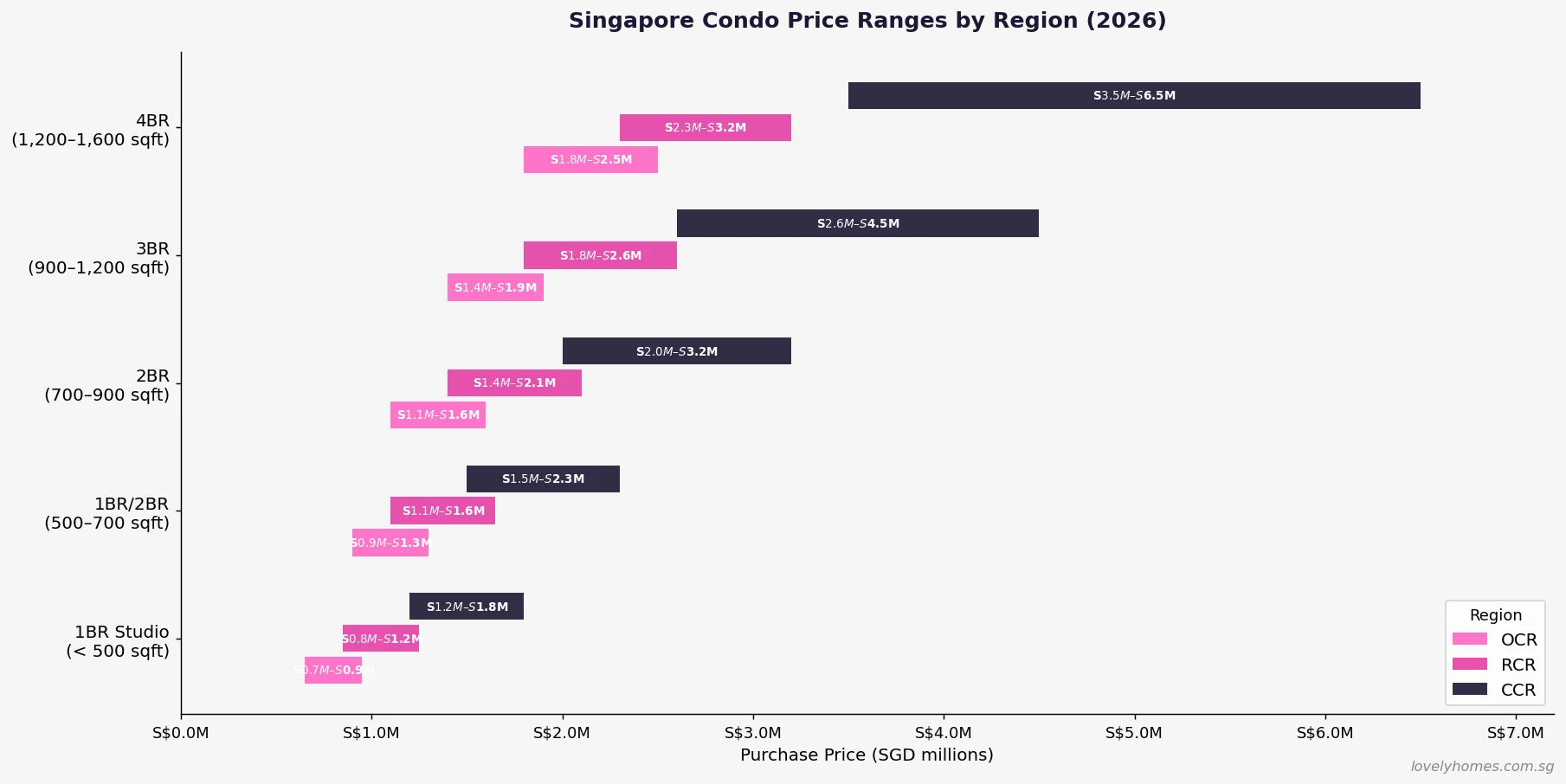 Singapore condo price ranges by region 2026 — OCR RCR CCR comparison bar chart