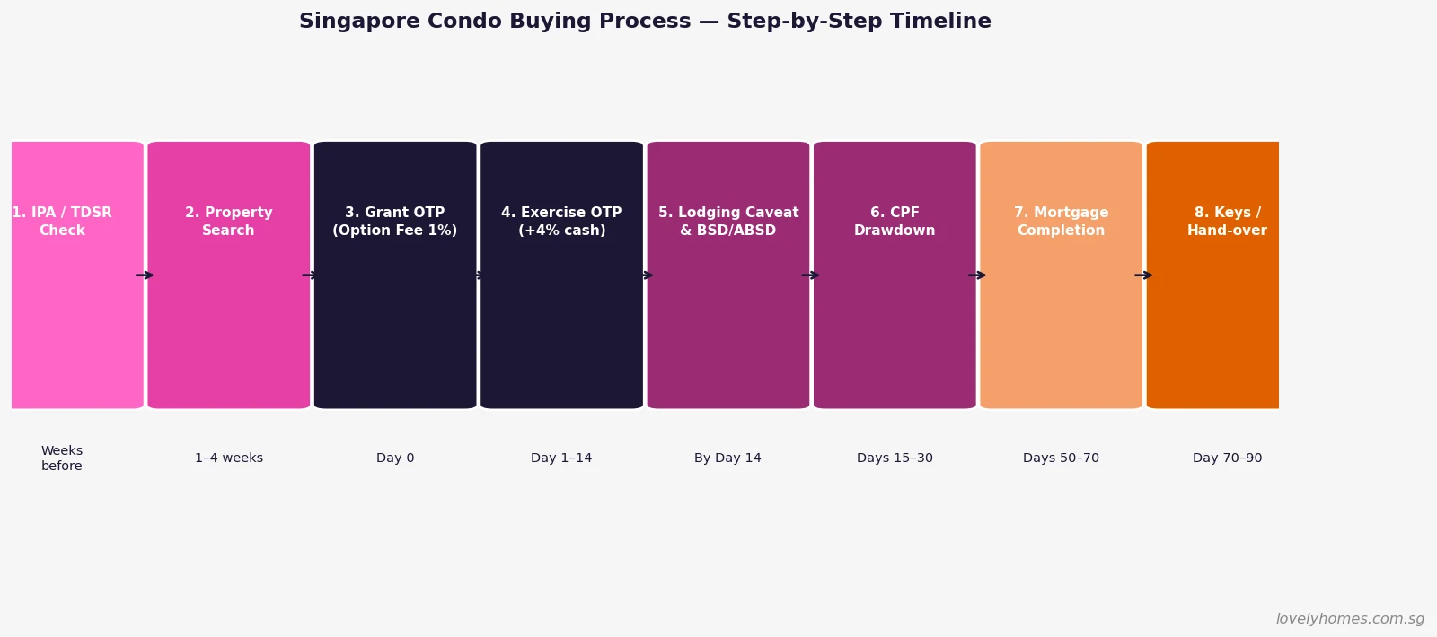 Singapore condo buying process step-by-step timeline 2026 — OTP exercise BSD ABSD completion