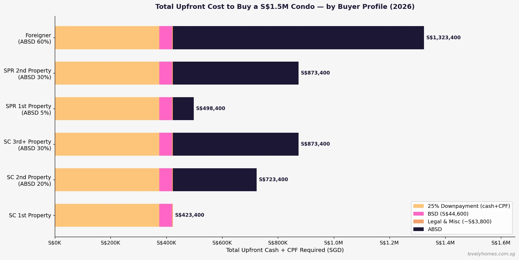 Total upfront cost to buy S$1.5M condo by buyer profile 2026 — BSD ABSD downpayment comparison
