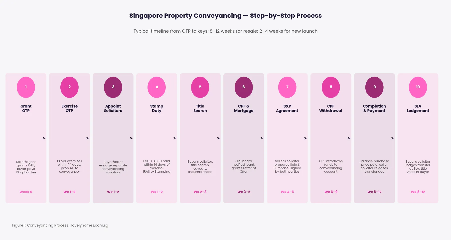 Singapore conveyancing process 10-step timeline from OTP to SLA lodgement