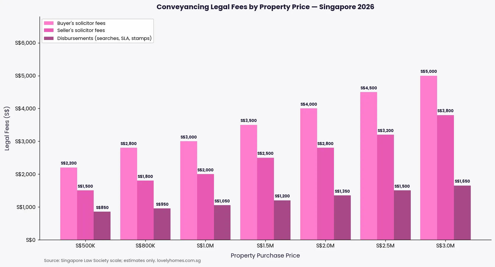 Singapore conveyancing legal fees by property price 2026 — buyer seller solicitor comparison