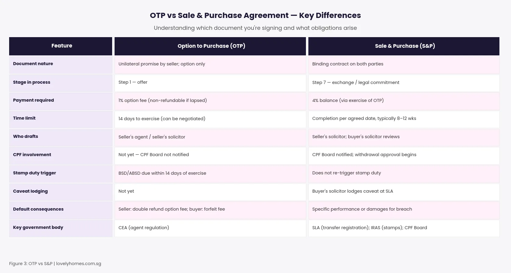 OTP versus Sale and Purchase Agreement key differences Singapore property conveyancing