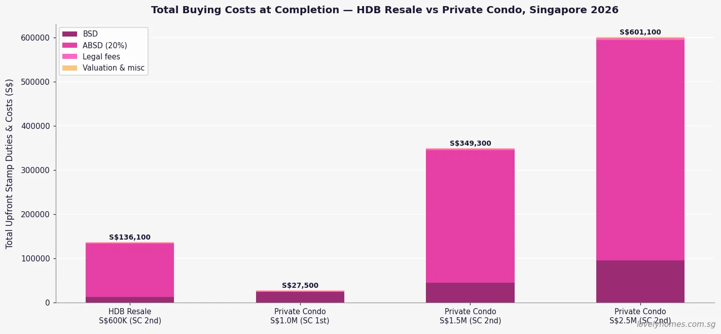 Singapore property buying costs comparison 2026 - HDB resale vs private condo BSD ABSD legal fees