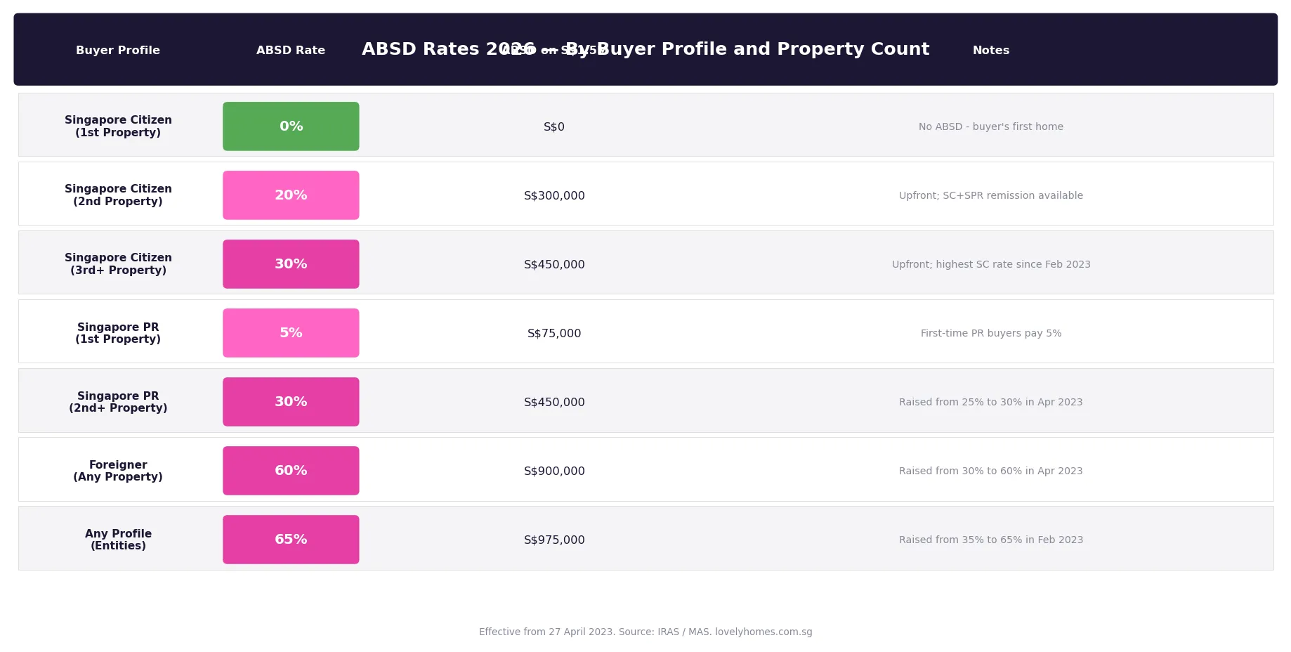 ABSD rates 2026 by buyer profile Singapore property cooling measures