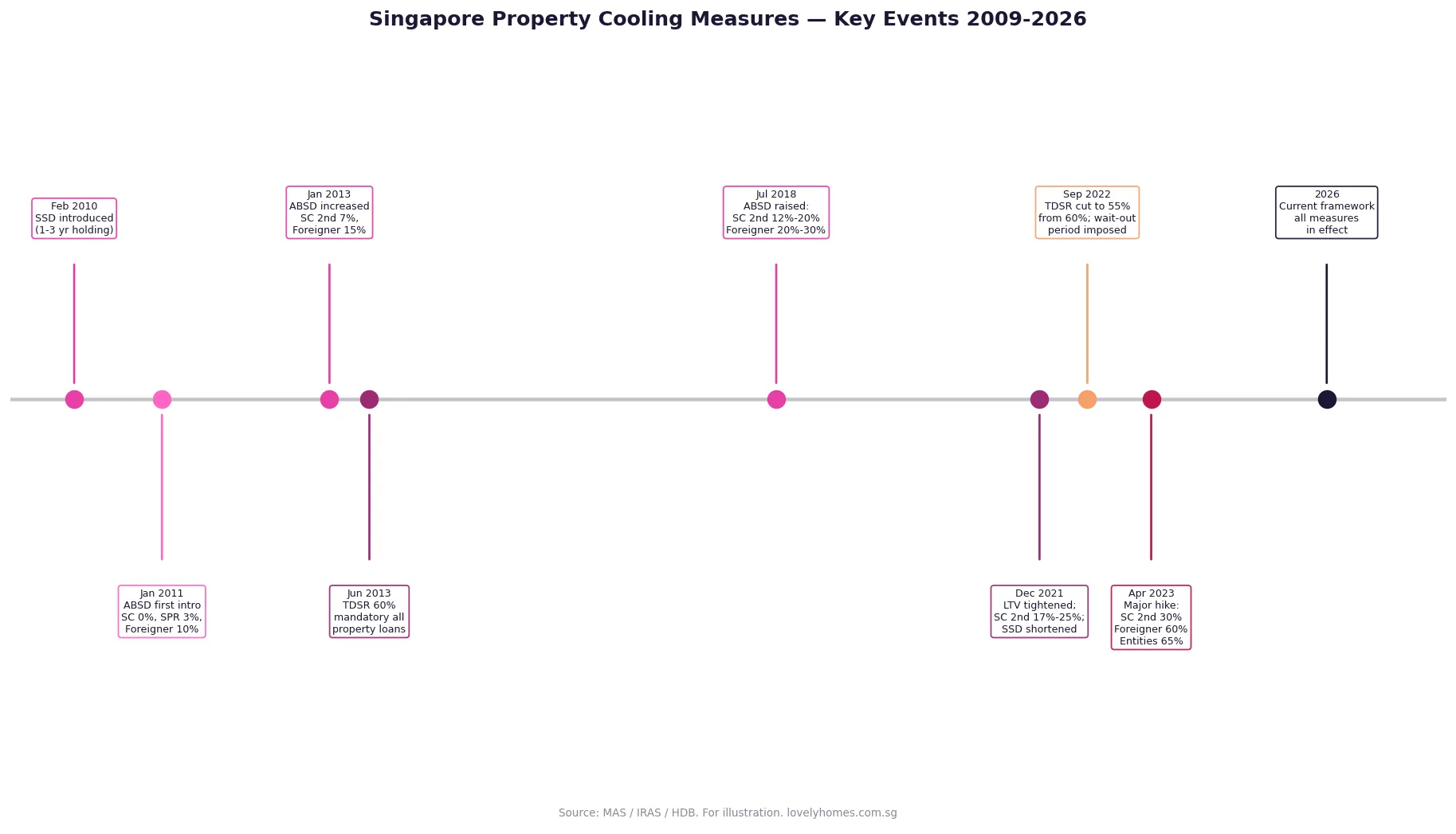 Singapore property cooling measures timeline key events 2009 to 2026