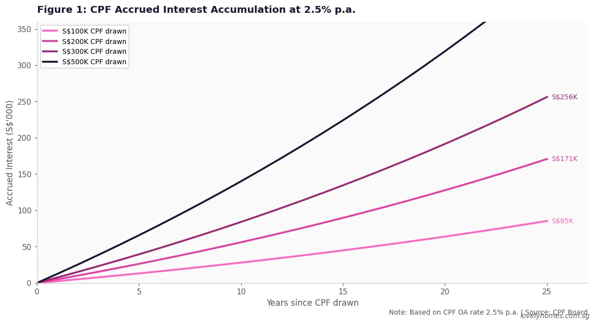 CPF accrued interest growth at 2.5% per annum over 25 years — Singapore property CPF rules