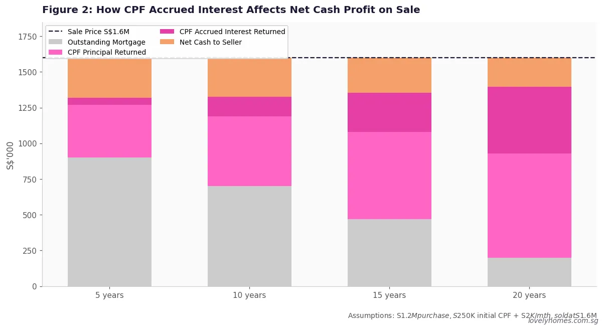 CPF accrued interest impact on net cash profit from property sale Singapore 2026