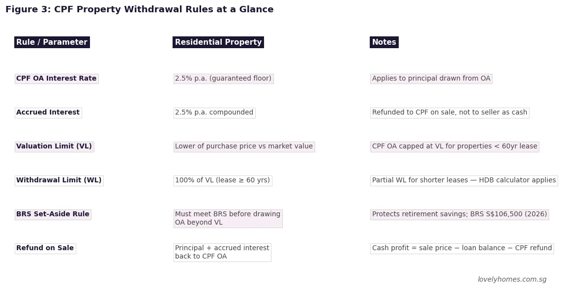 CPF property withdrawal rules Singapore 2026 valuation limit withdrawal limit BRS