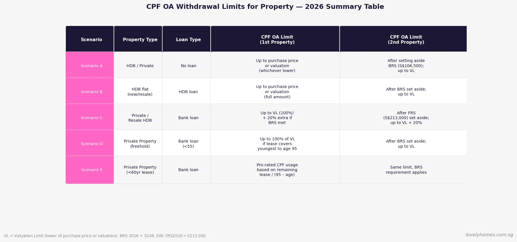 CPF OA withdrawal limits for property Singapore 2026 — Valuation Limit BRS FRS comparison table