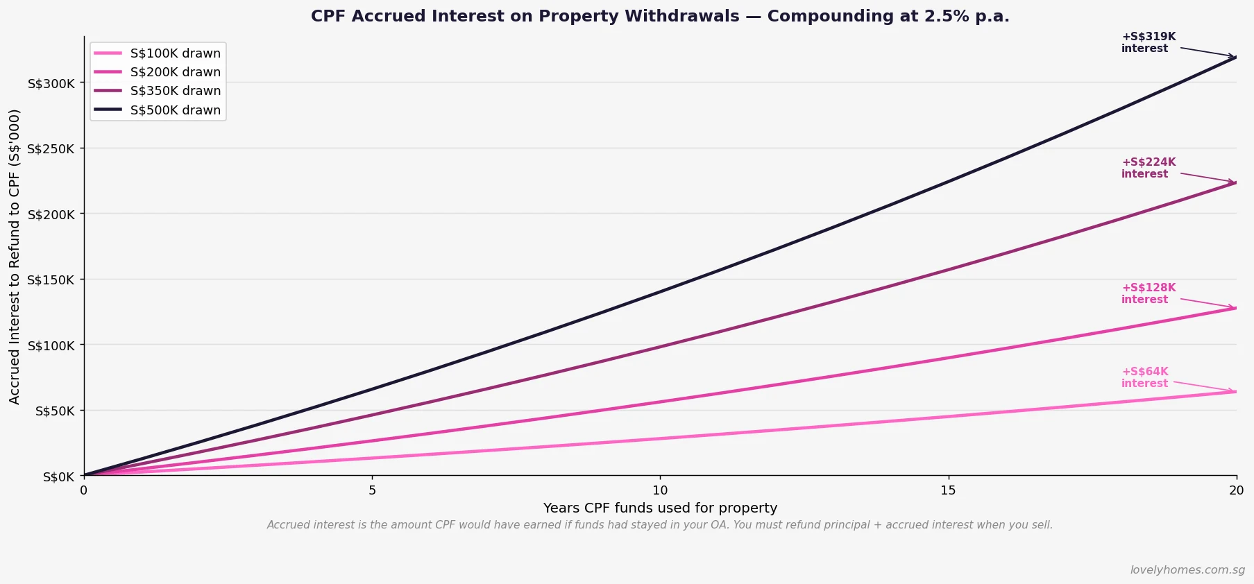 CPF accrued interest on property withdrawals 2026 — compounding at 2.5% per annum chart