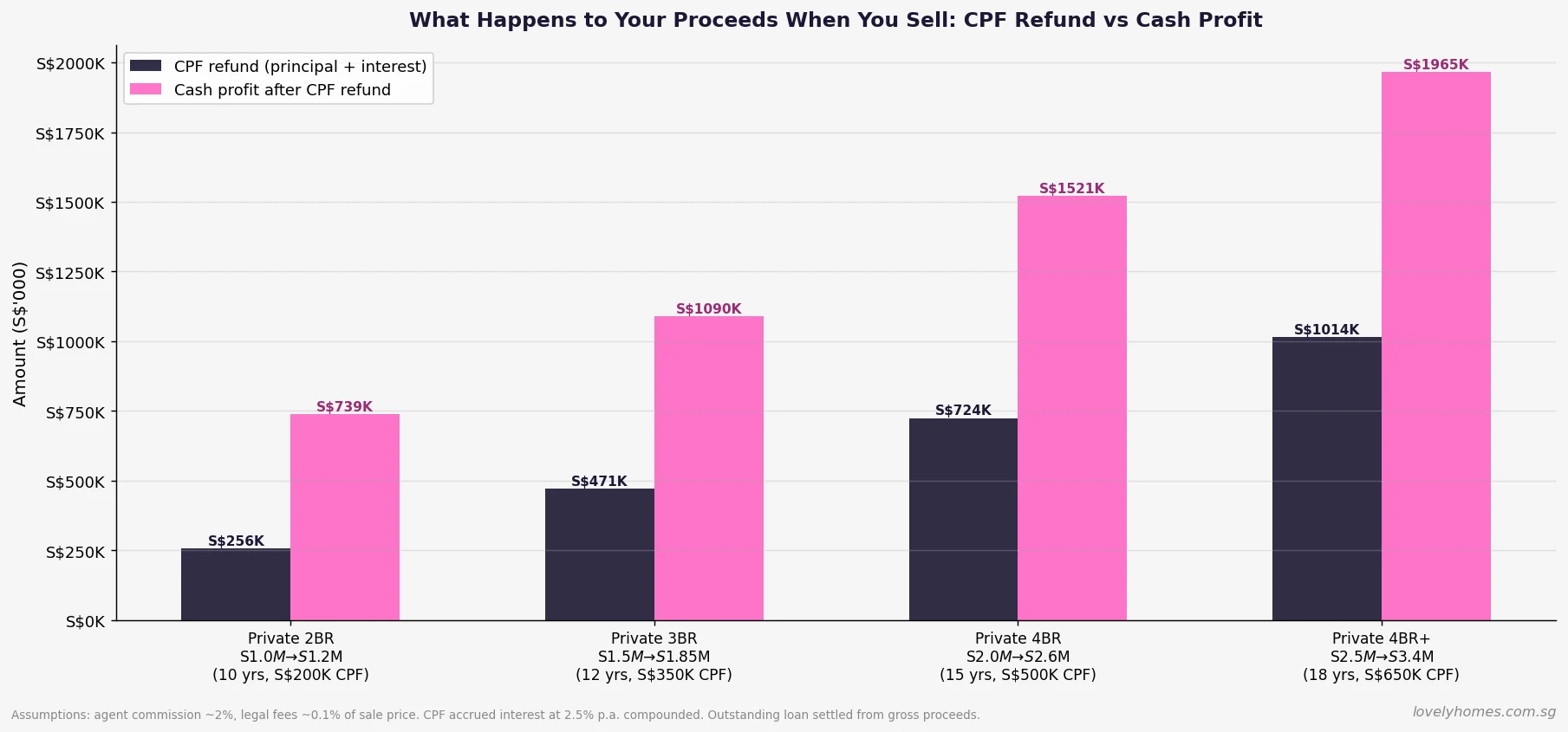 CPF refund vs cash profit on property sale Singapore 2026 — worked scenarios