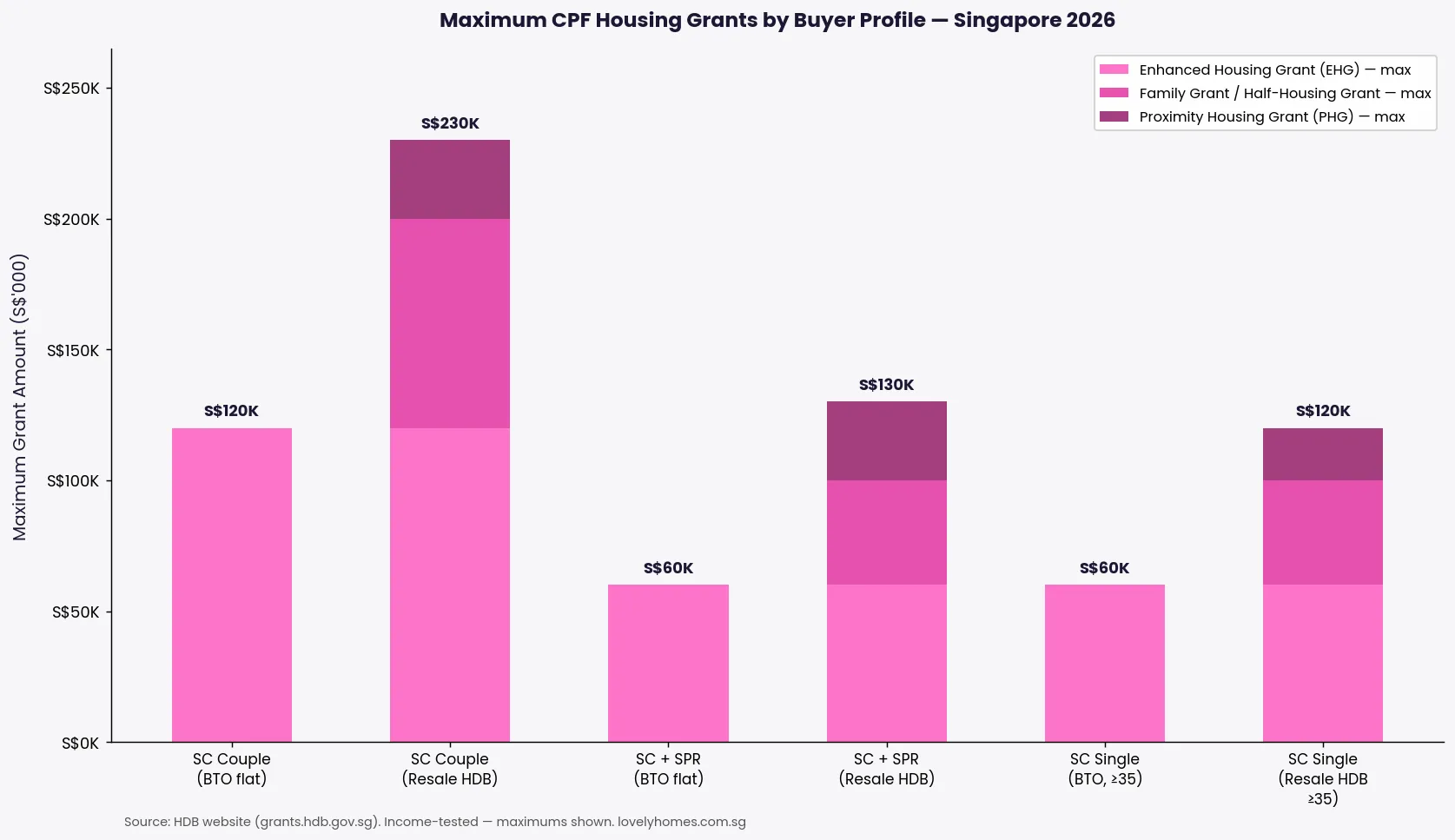 Singapore CPF housing grant amounts by buyer profile 2026 — EHG Family Grant PHG comparison