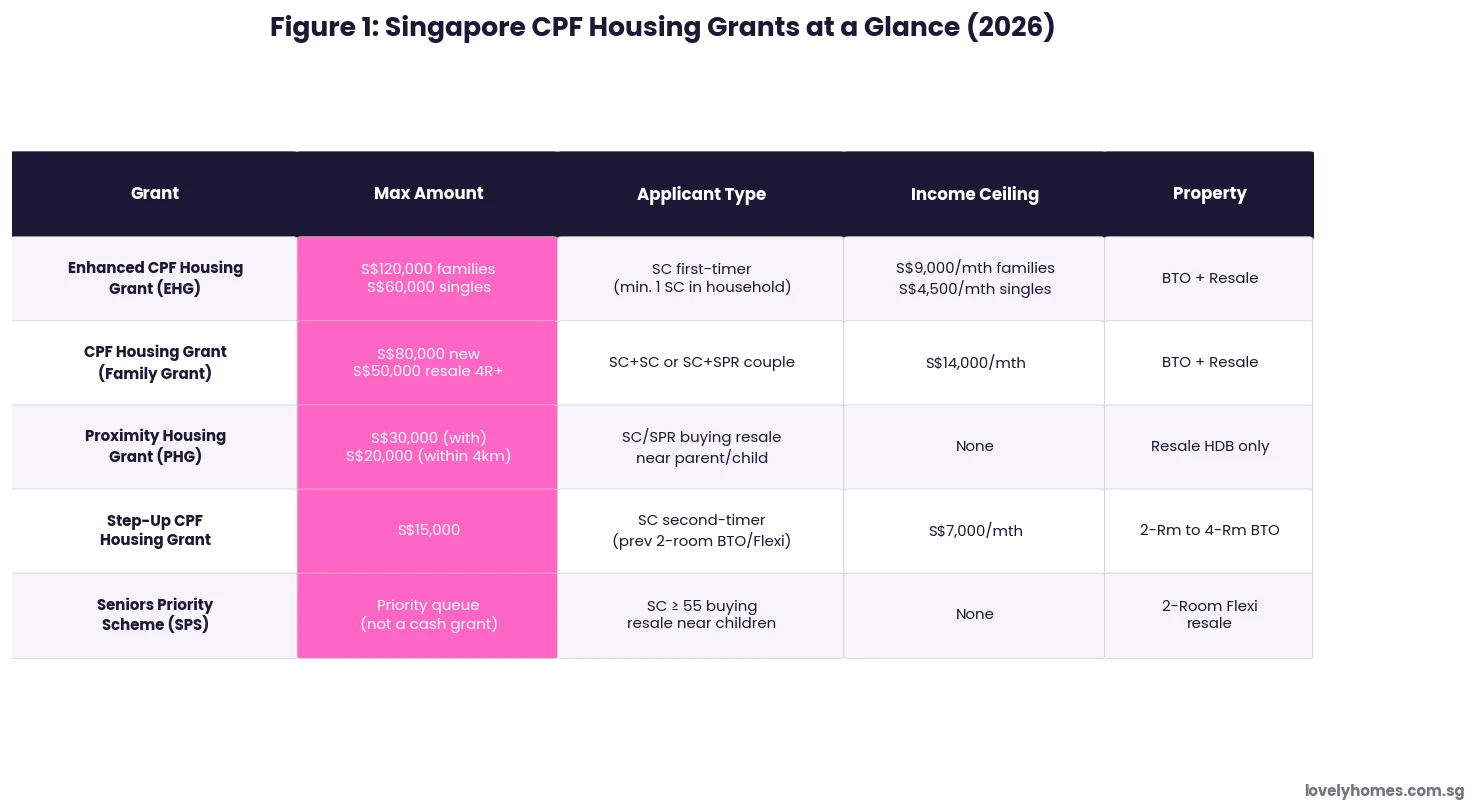 CPF housing grants Singapore 2026 overview table — EHG PHG Family Grant Step-Up amounts eligibility