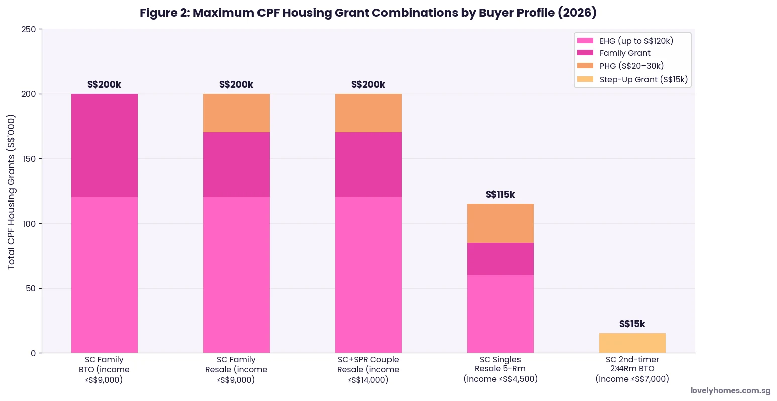 CPF housing grant combinations by buyer profile 2026 — EHG PHG Family Grant Step-Up maximum stacking