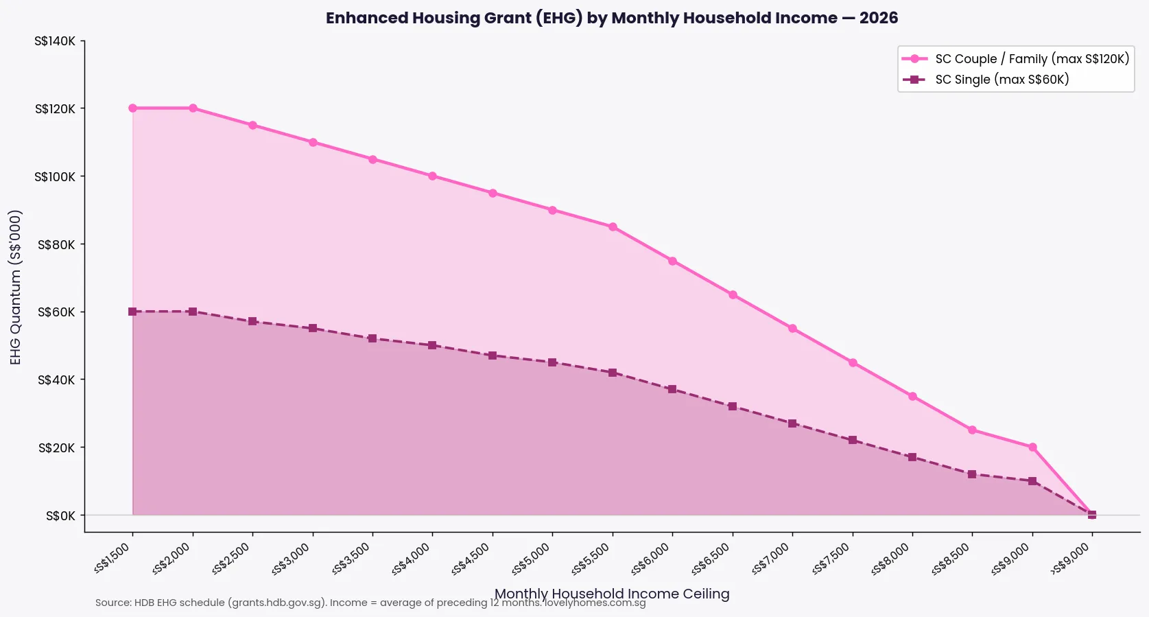 Enhanced Housing Grant EHG quantum by monthly household income Singapore 2026