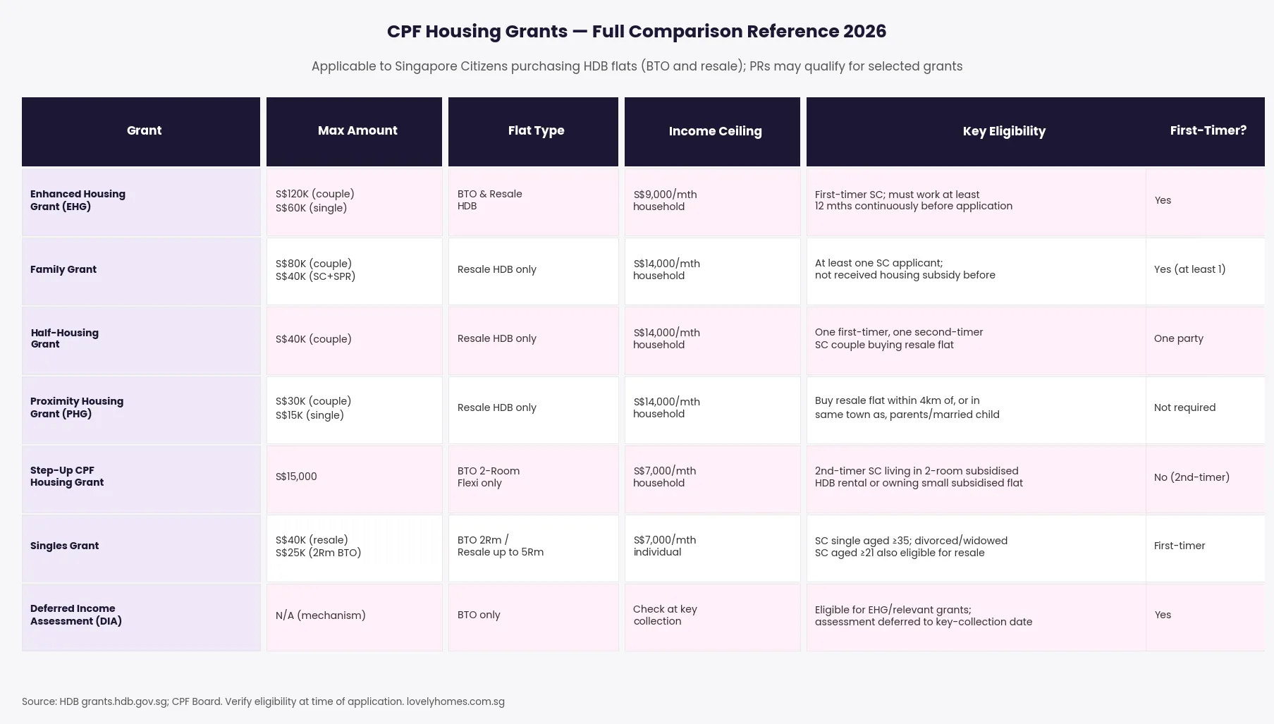 All CPF housing grants comparison table Singapore 2026 — EHG Family Grant PHG Step-Up Singles