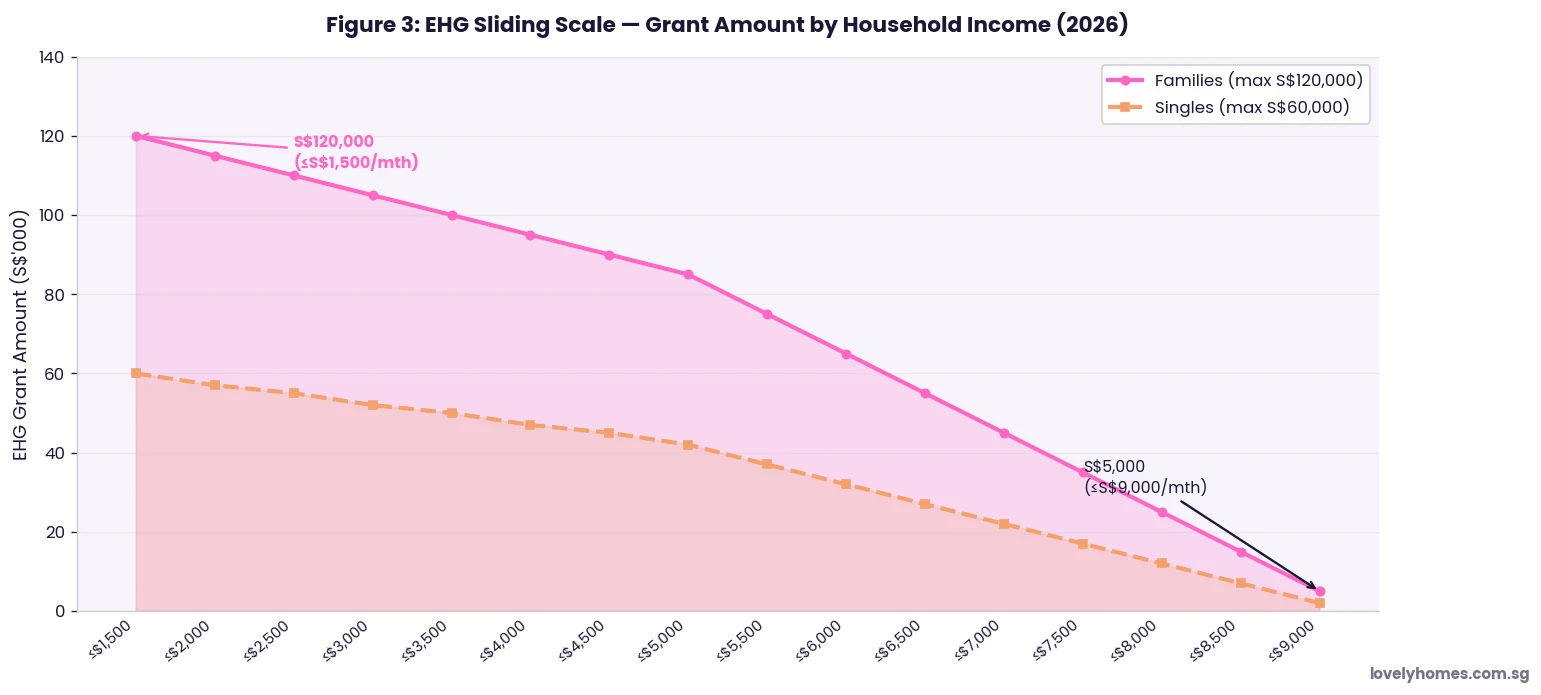 EHG sliding scale by household income Singapore 2026 — families and singles grant amounts