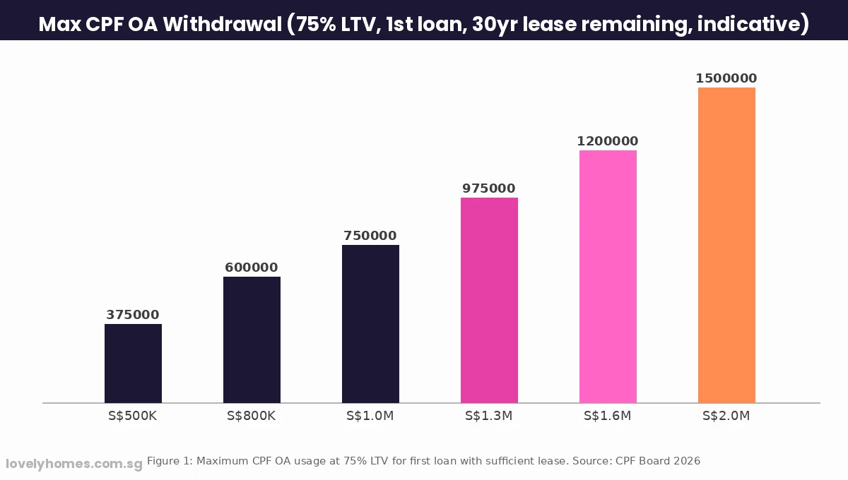 CPF OA maximum withdrawal amount by property price Singapore 2026