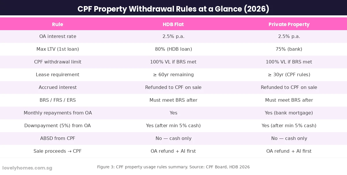 CPF property withdrawal rules comparison table HDB vs private property Singapore 2026